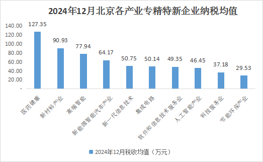 北京市專精特新企業(yè)月度發(fā)展報告（2024年12月）
