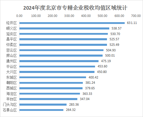 北京市專精特新企業(yè)月度發(fā)展報告（2024年12月）
