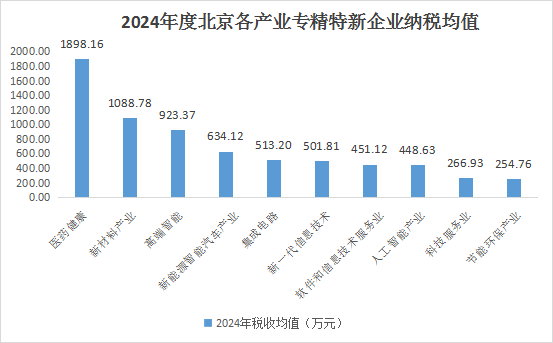 北京市專精特新企業(yè)月度發(fā)展報告（2024年12月）