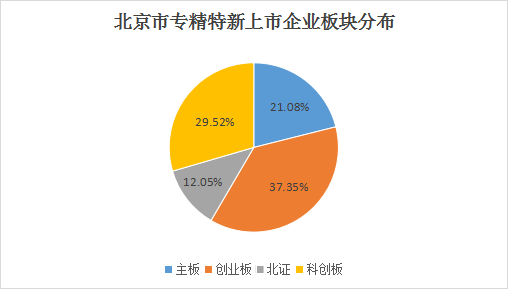 北京市專精特新企業(yè)月度發(fā)展報告（2025年1月）