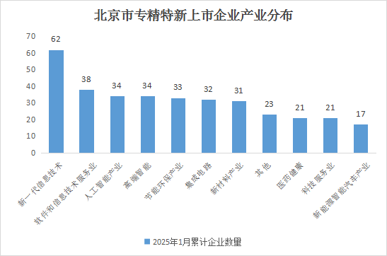 北京市專精特新企業(yè)月度發(fā)展報告（2025年1月）