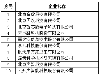 北京市專精特新企業(yè)發(fā)明專利授權(quán)數(shù)量TOP10