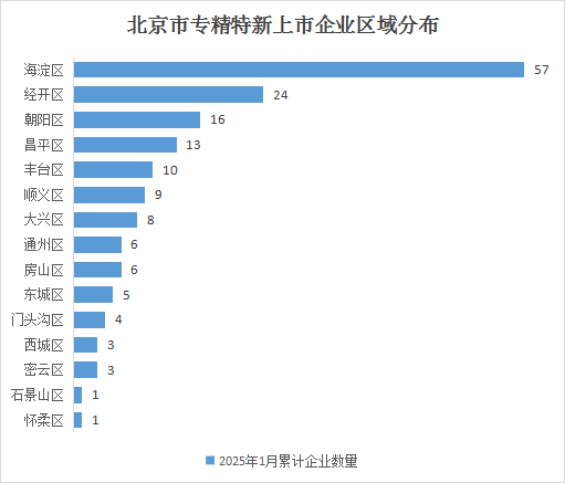 北京市專精特新企業(yè)月度發(fā)展報(bào)告（2025年2月）