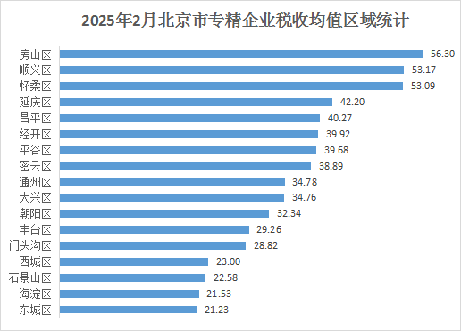 北京市專精特新企業(yè)月度發(fā)展報(bào)告（2025年2月）