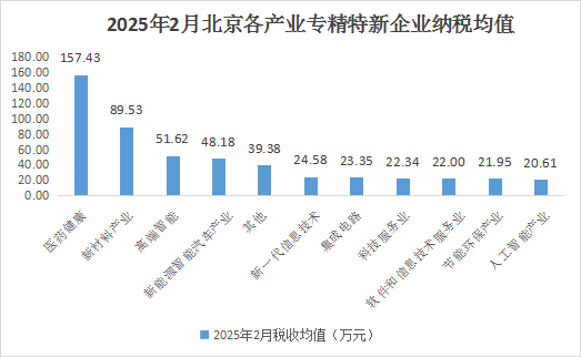 北京市專精特新企業(yè)月度發(fā)展報(bào)告（2025年2月）
