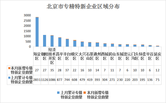 北京市專精特新企業(yè)月度發(fā)展報(bào)告（2025年4月）