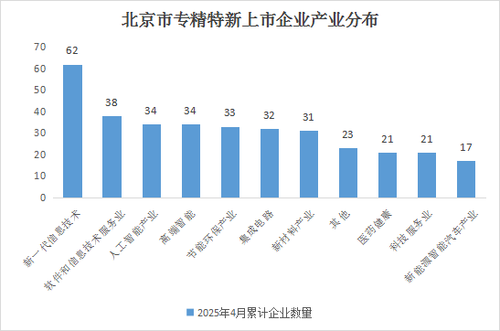 北京市專精特新企業(yè)月度發(fā)展報(bào)告（2025年4月）