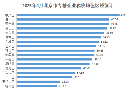 北京市專精特新企業(yè)月度發(fā)展報(bào)告（2025年4月）