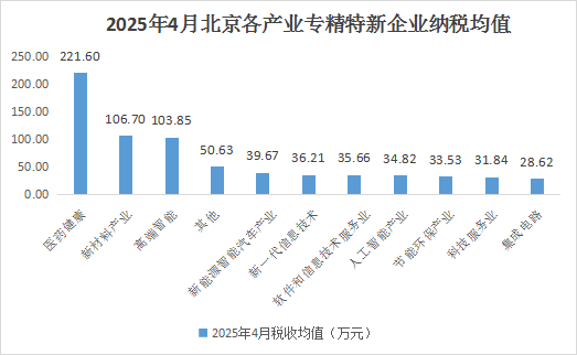 北京市專精特新企業(yè)月度發(fā)展報(bào)告（2025年4月）