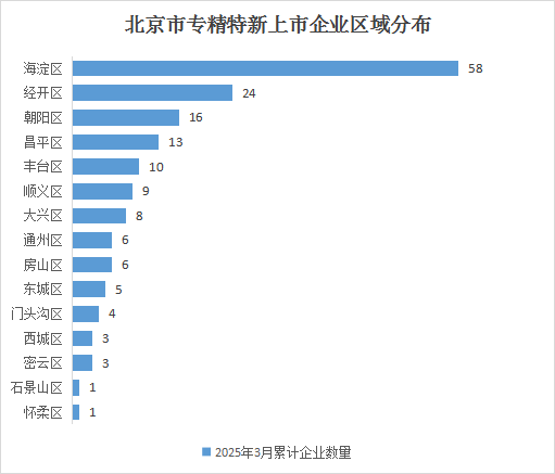 北京市專精特新企業(yè)月度發(fā)展報告（2025年3月）