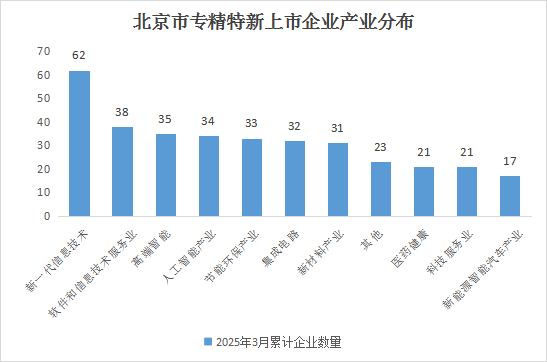 北京市專精特新企業(yè)月度發(fā)展報告（2025年3月）