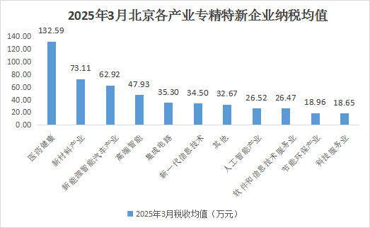 北京市專精特新企業(yè)月度發(fā)展報告（2025年3月）