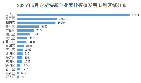北京市專精特新企業(yè)月度發(fā)展報告（2025年5月）