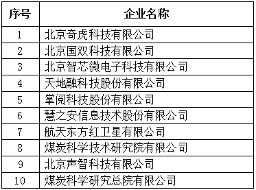 北京市專精特新企業(yè)發(fā)明專利授權(quán)數(shù)量TOP10