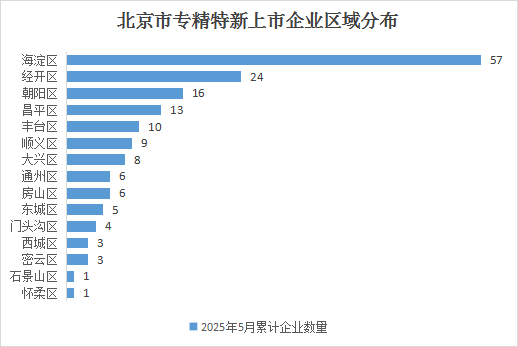 北京市專精特新企業(yè)月度發(fā)展報告（2025年5月）