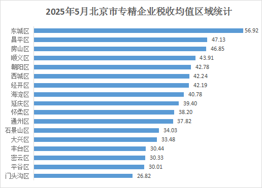 北京市專精特新企業(yè)月度發(fā)展報告（2025年5月）