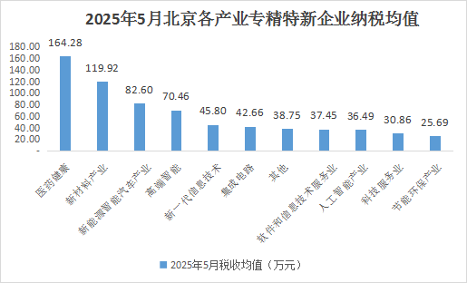 北京市專精特新企業(yè)月度發(fā)展報告（2025年5月）