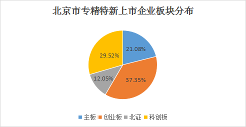 北京市專精特新企業(yè)月度發(fā)展報告（2025年6月）