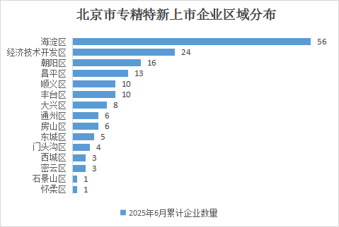 北京市專精特新企業(yè)月度發(fā)展報告（2025年6月）