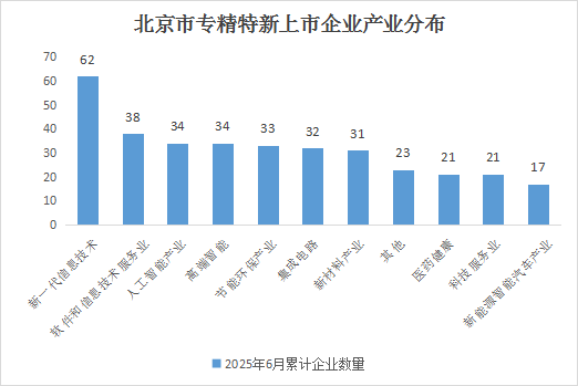 北京市專精特新企業(yè)月度發(fā)展報告（2025年6月）