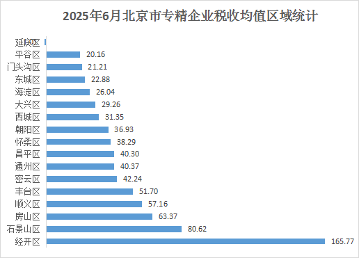 北京市專精特新企業(yè)月度發(fā)展報告（2025年6月）