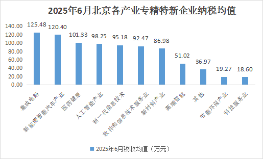 北京市專精特新企業(yè)月度發(fā)展報告（2025年6月）