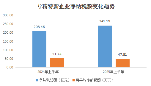北京市專精特新企業(yè)月度發(fā)展報告（2025年6月）