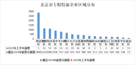 北京市專精特新企業(yè)月度發(fā)展報告（2025年6月）