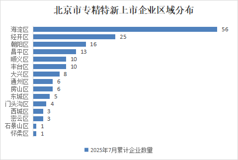 北京市專精特新企業(yè)月度發(fā)展報告（2025年7月）