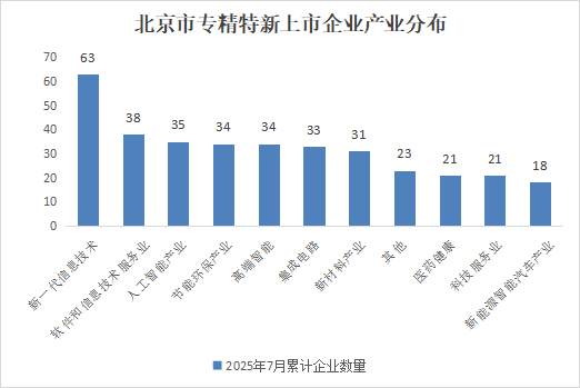 北京市專精特新企業(yè)月度發(fā)展報告（2025年7月）