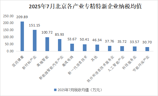 北京市專精特新企業(yè)月度發(fā)展報告（2025年7月）