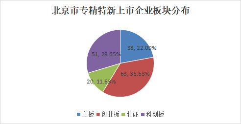 北京市專精特新企業(yè)月度發(fā)展報(bào)告（2025年8月）