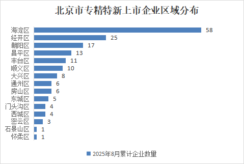 北京市專精特新企業(yè)月度發(fā)展報(bào)告（2025年8月）