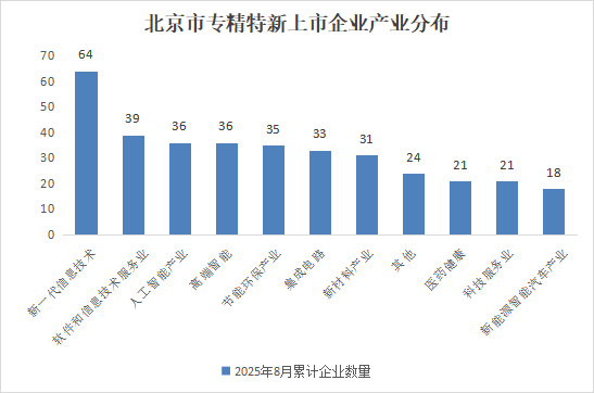 北京市專精特新企業(yè)月度發(fā)展報(bào)告（2025年8月）