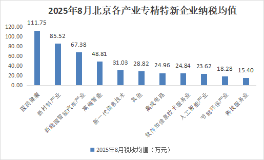 北京市專精特新企業(yè)月度發(fā)展報(bào)告（2025年8月）