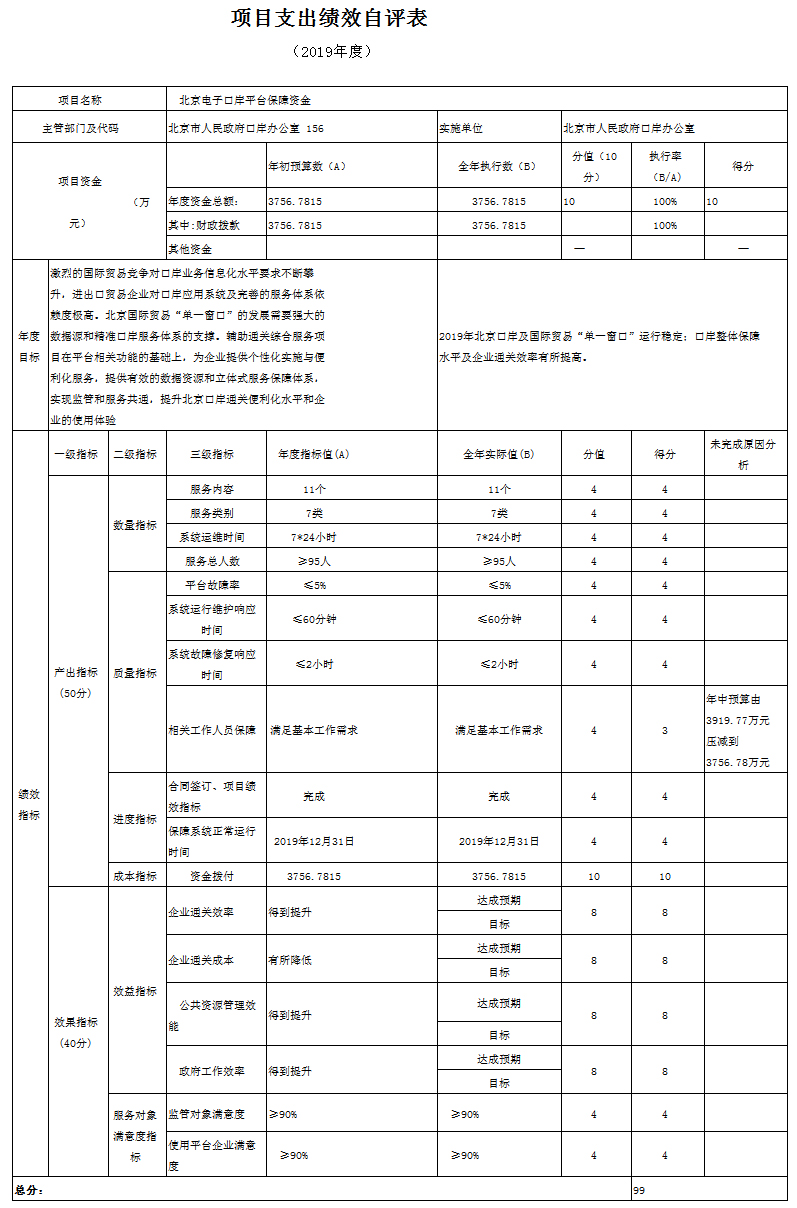 項目支出績效自評表(2019年度)