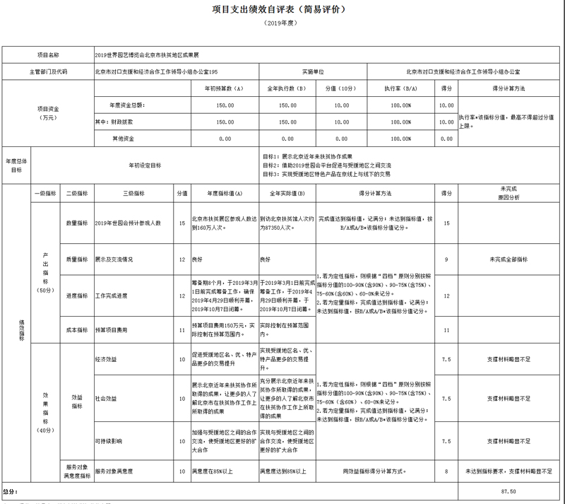 項目支出績效自評表