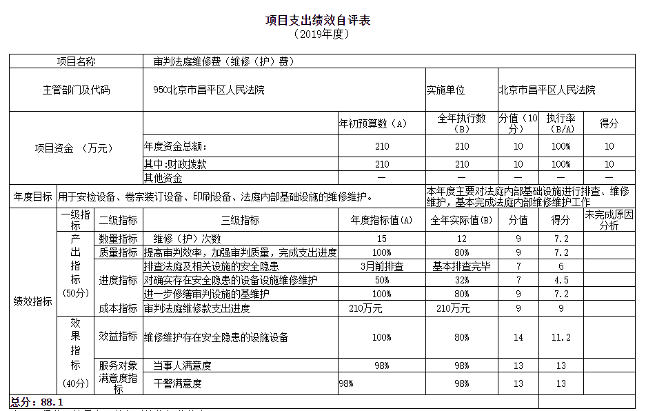項(xiàng)目支出績(jī)效自評(píng)表