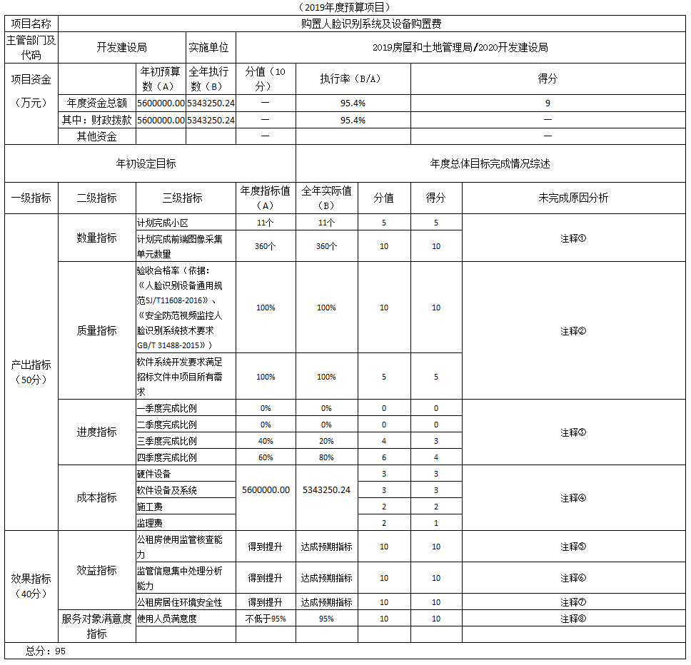 項(xiàng)目支出績(jī)效自評(píng)表