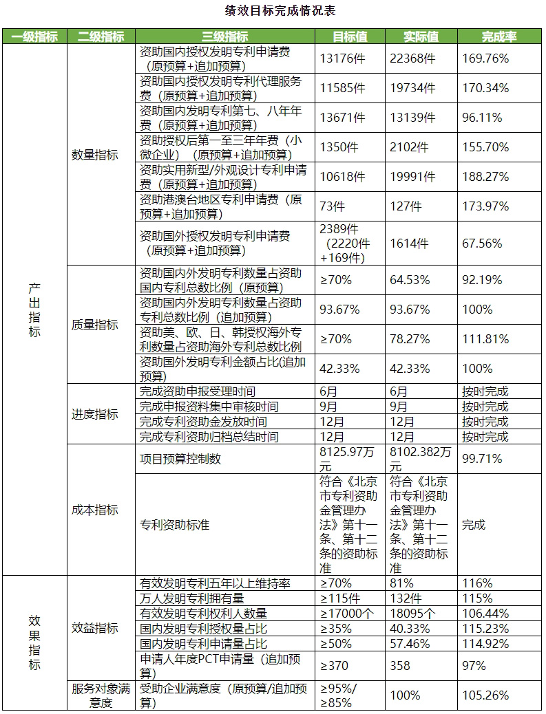 績效目標(biāo)完成情況表
