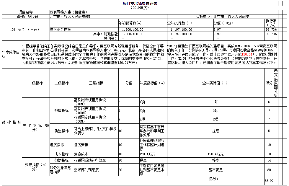 項(xiàng)目支出績(jī)效自評(píng)表