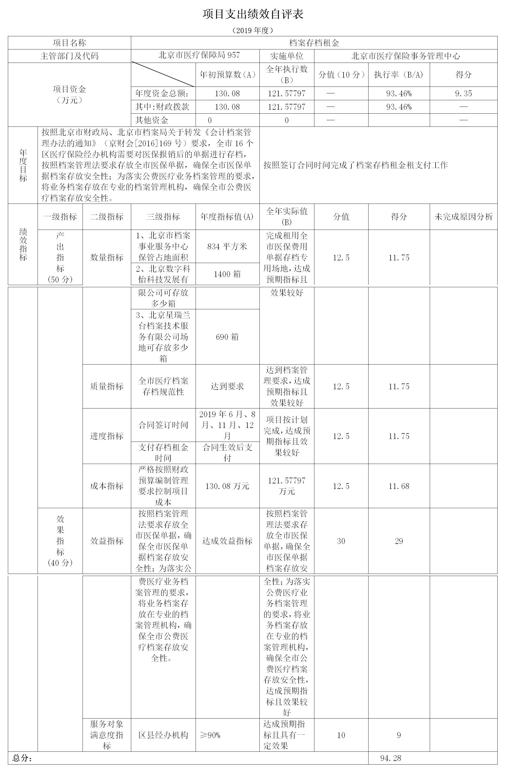 項目支出績效自評表
