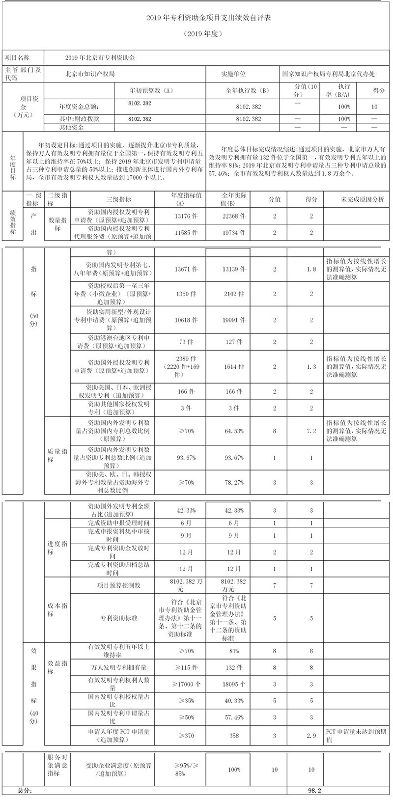 2019年專利資助金項(xiàng)目支出績效自評表