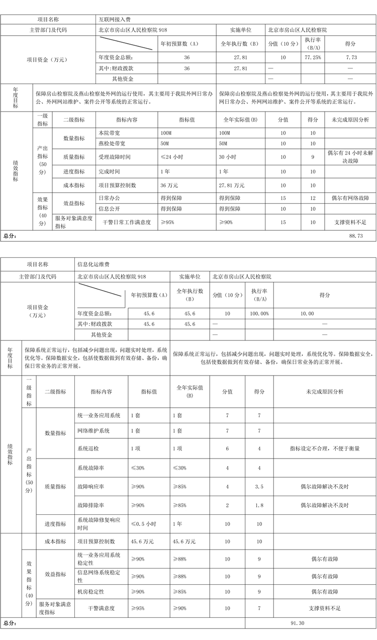 項(xiàng)目支出績(jī)效自評(píng)表