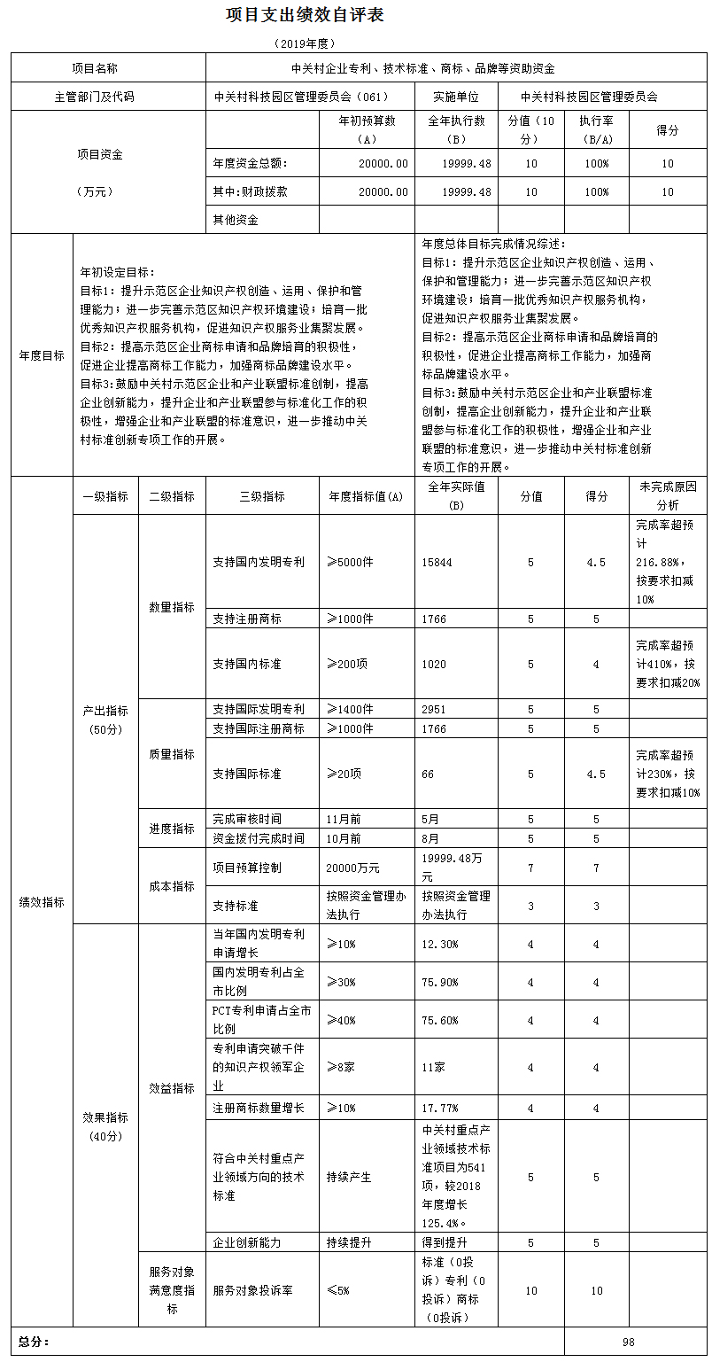 項(xiàng)目支出績效自評表