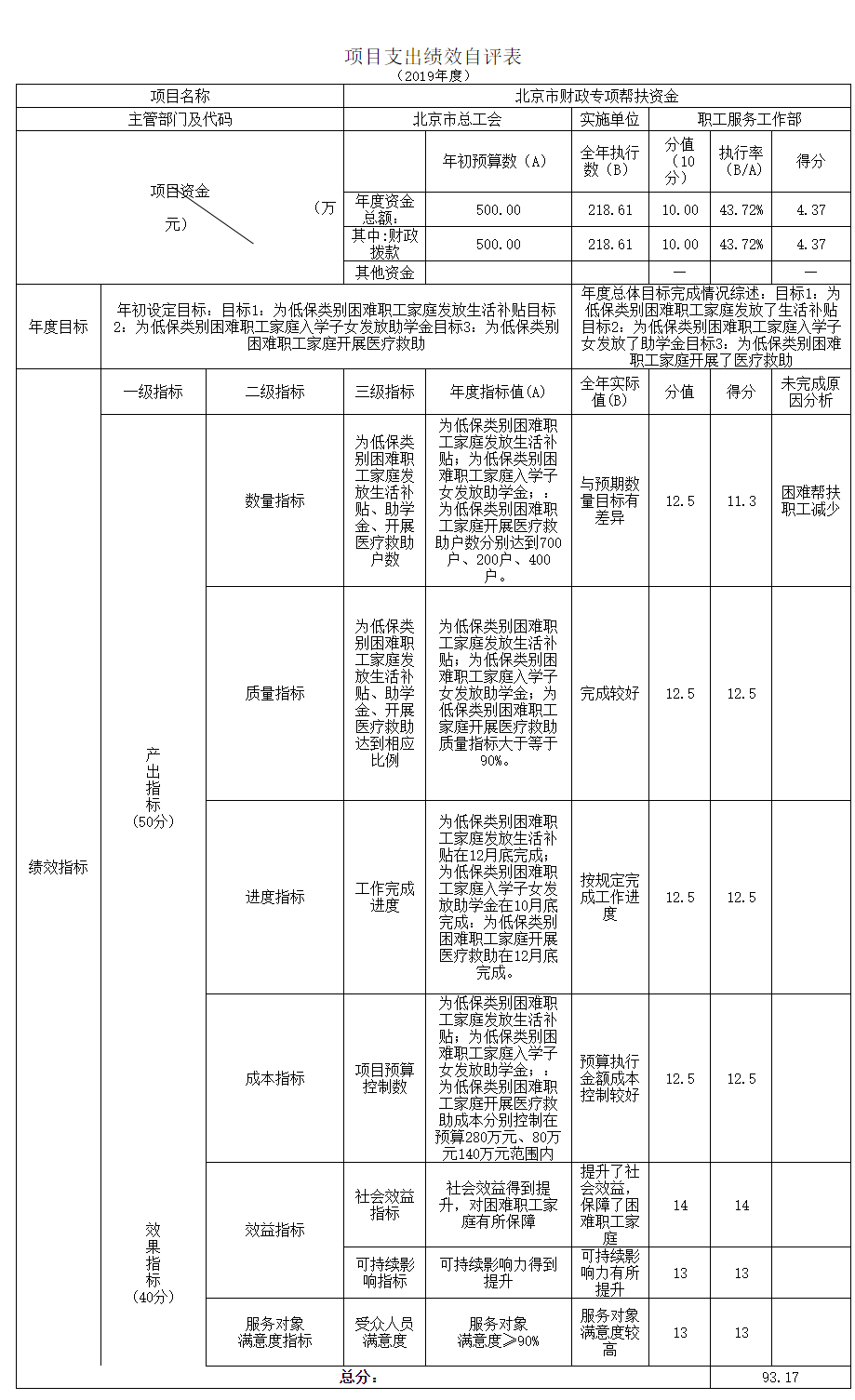 項(xiàng)目支出績效自評表