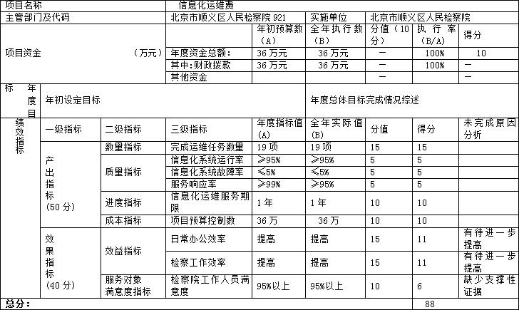 項(xiàng)目支出績(jī)效自評(píng)表