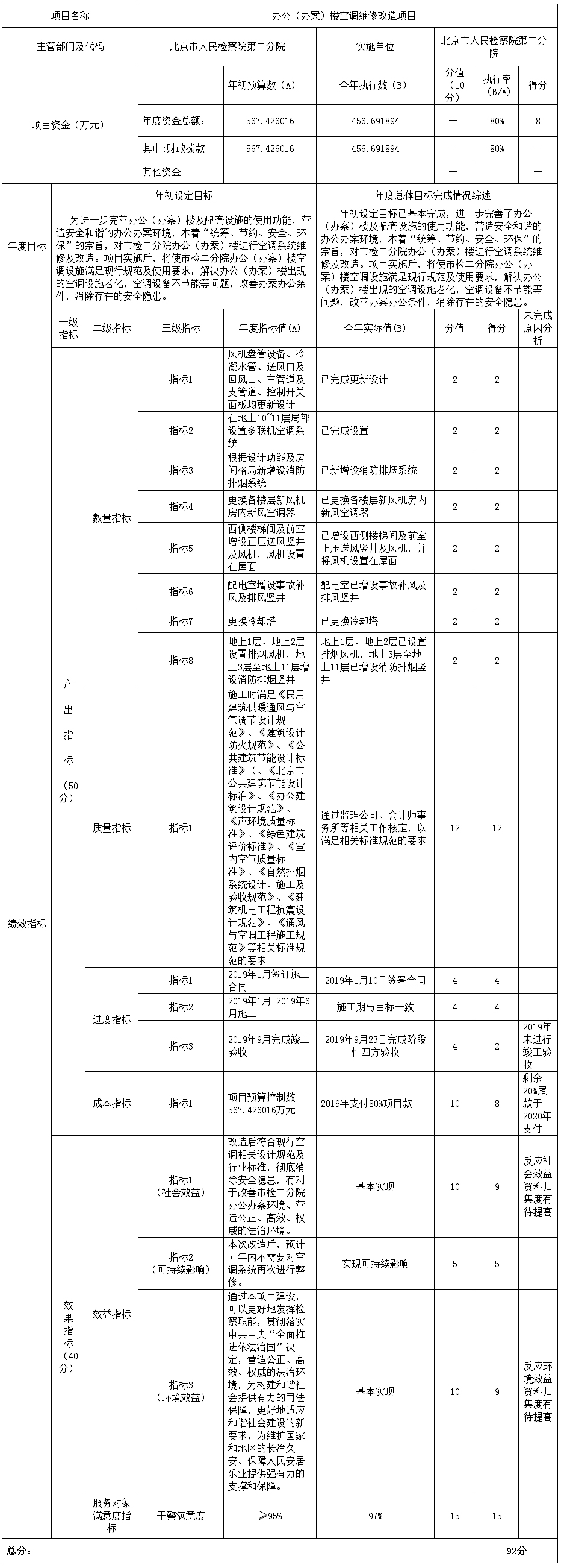項目支出績效自評表