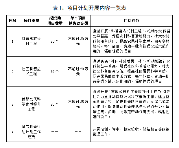 表1：項目計劃開展內(nèi)容一覽表