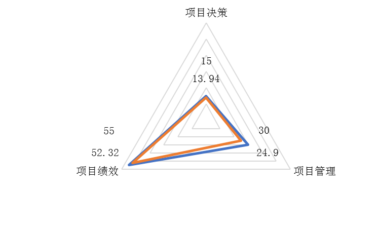 圖1：一級指標(biāo)評價得分情況圖